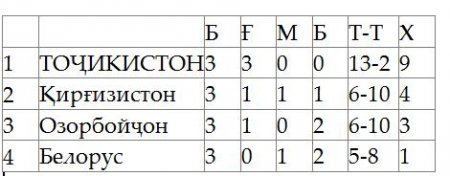 Тими наврасони Тоҷикистон ғолиби “Ҷоми Дӯстӣ-2013” Тими наврасони Тоҷикистон ғолиби “Ҷоми Дӯстӣ-2013”