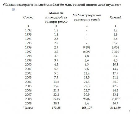 Тадқиқот: Чаро роҳҳои Тоҷикистон вайрон мешаванд?