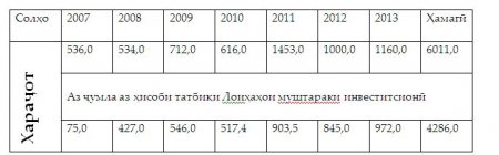 Тадқиқот: Чаро роҳҳои Тоҷикистон вайрон мешаванд?