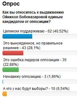 Назарпурсӣ: 68% аз номзадии Бобоназарова ҳимоят карданд