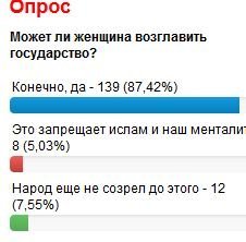 Назарпурсӣ: Ҳимояти қариб 90% аз роҳбарии зан дар давлат