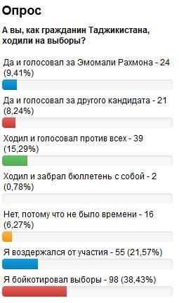 Назарпурсӣ: 66 дарсад гуфтанд, ба интихобот нарафтаанд