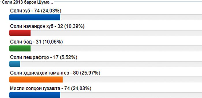 2013: Хуб буд, бобарор ва ё пур аз рӯйдодҳои ғамангез?