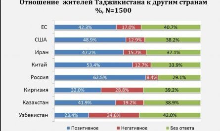 Пажуҳиш: Тоҷикистониён нисбати Русия хушбин ва Узбакистон бадбинанд