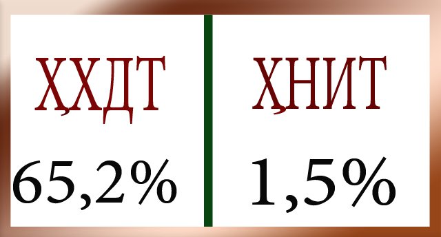 (ВИДЕО) Натиҷаҳои муқаддамотии интихобот: ҲХДТ 65,2%, ҲНИТ 1,5%....