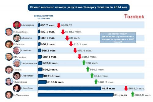 Рейтинги депутатҳои "бой"-и Қирғизистон нашр шуд