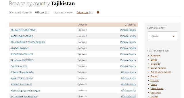 Ифшои 11 ширкати офшории тоҷикон: Аз собиқ раиси ТСЕЛЛ то сокинони Исфараю Шарора