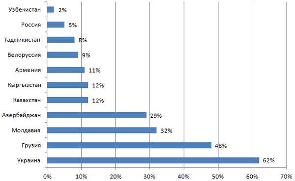 Gallup: 8%-и тоҷикистониён ҷонибдори таҳримҳои зидди Русияанд (АКС)