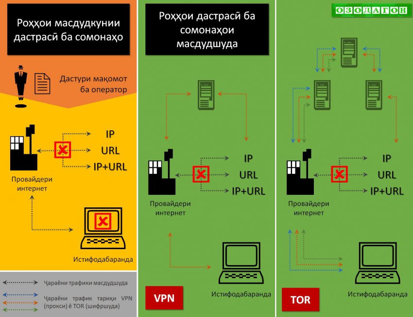 Хадамоти алоқа: Сомонаҳои фаҳшро бастем, хабариро не (ИНФОГРАФИКА)