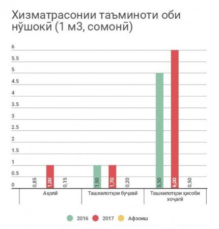 Нерӯи барқ ва қурби асъор нархи обро дар Хуҷанд гарон кардааст (ИНФОГРАФИКА)