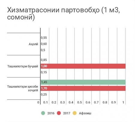 Нерӯи барқ ва қурби асъор нархи обро дар Хуҷанд гарон кардааст (ИНФОГРАФИКА)