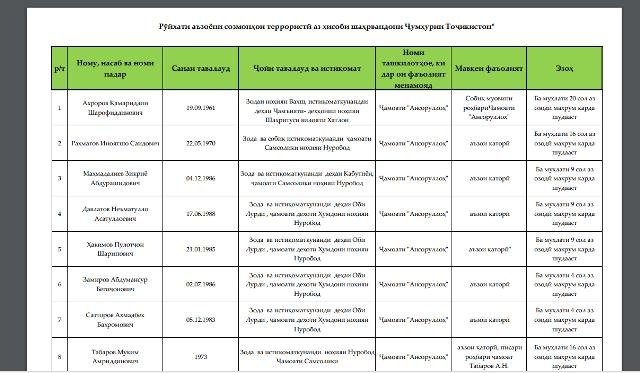 205 нафару 19 созмон дар рӯйхати сиёҳи Бонки Миллӣ