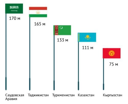 Миёни кишварҳои Осиёи Марказӣ парчами Тоҷикистон ҳанӯз баландтарин аст (АКС)