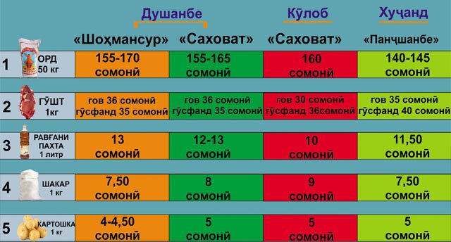 Нархи навои “рамазонӣ” дар бозорҳои Душанбе, Кӯлоб, Хуҷанд (ИНФОГРАФИКА)