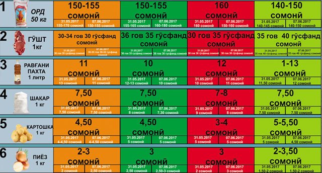 Нархи навои “рамазонӣ” дар бозорҳои Душанбе, Кӯлоб, Хуҷанд (14.06.17)