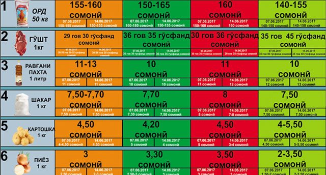 Нархи навои “рамазонӣ” дар бозорҳои Душанбе, Кӯлоб, Хуҷанд (21.06.17)