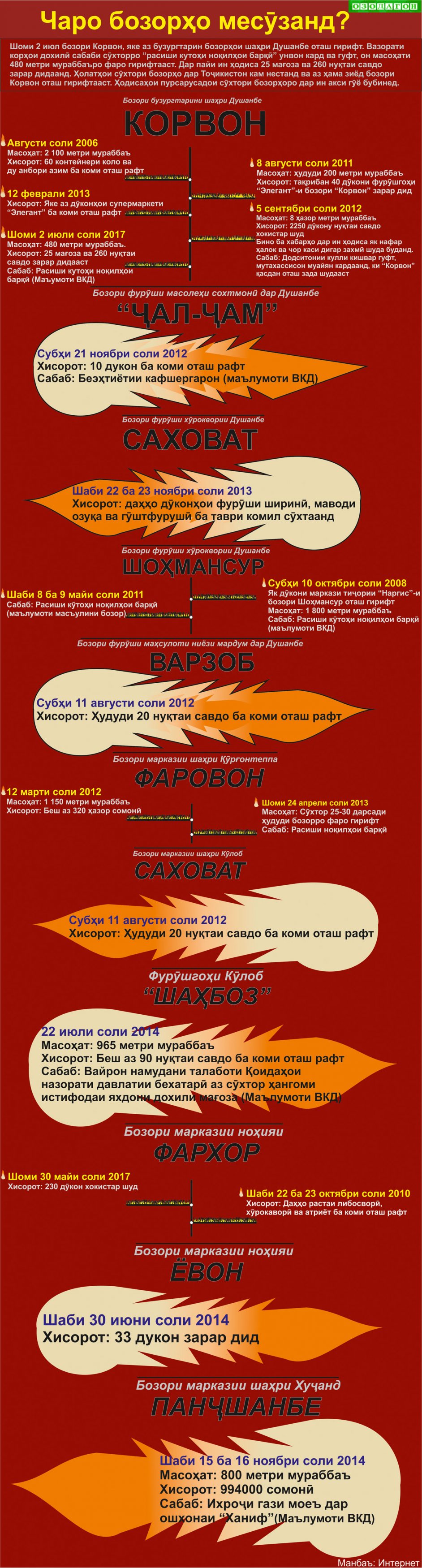 Бозорҳо чаро месӯзанд (ИНФОГРАФИКА)