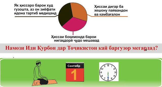 ИНФОГРАФИКА. Дар бораи Иди Қурбон чиро бояд донист?