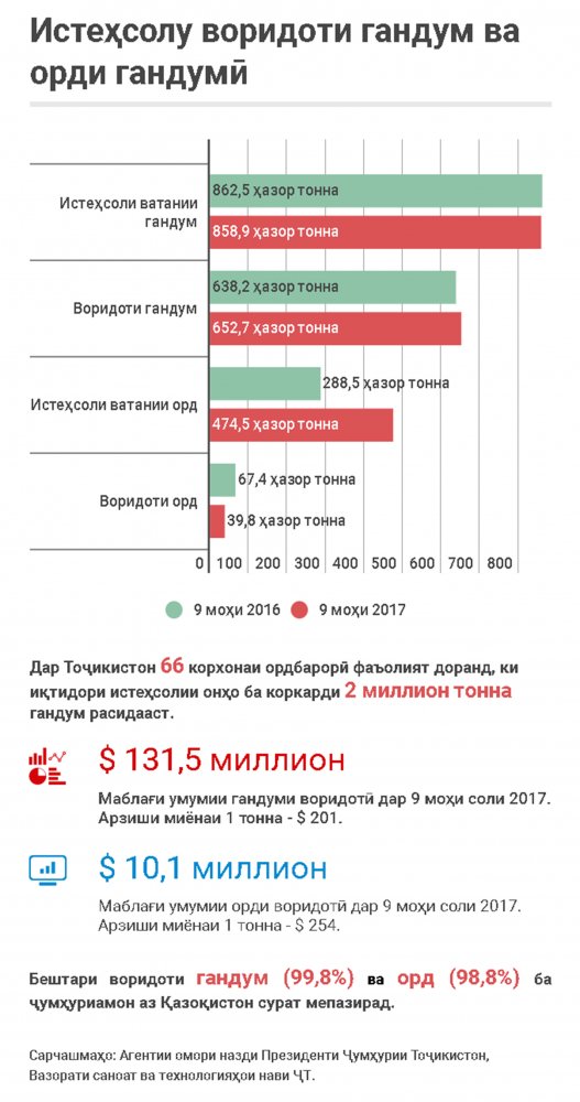 Нони сафеди камсуд: Талош барои иловаи витаминҳо ба орд